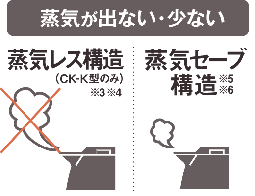 蒸気が出ない・少ない 蒸気レス（CK-K型のみ）※3 ※4 蒸気セーブ ※5 ※6