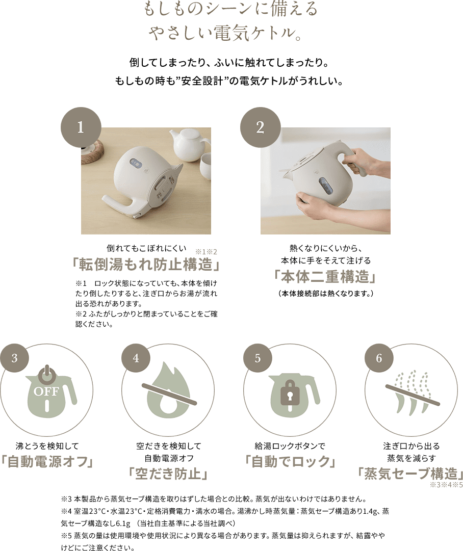 もしものシーンに備えるやさしい電気ケトル。 倒してしまったり、ふいに触れてしまったり。もしもの時も“安全設計”の電気ケトルがうれしい。 ①倒れてもこぼれにくい「転倒湯もれ防止構造」：※1 ロック状態になっていても、本体を傾けたり倒したりすると、注ぎ口からお湯が流れ出る恐れがあります。 ※2 ふたがしっかりと ②熱くなりにくいから、本体に手をそえて注げる「本体二重構造」（本体接続部は熱くなります。） ③沸とうを検知して「自動電源オフ」 ④空だきを検知して自動電源オフ「空だき防止」 ⑤給湯ロックボタンで「自動でロック」 ⑥注ぎ口から出る蒸気を減らす「蒸気セーブ構造」：※3 本製品から蒸気セーブ構造を取りはずした場合との比較。蒸気が出ないわけではありません。 ※4 室温23℃・水温23℃・定格消費電力・満水の場合。湯沸かし時蒸気量：蒸気セーブ構造あり1.4g、蒸気セーブ構造なし6.1g（当社自主基準による当社調べ） ※5 蒸気の量は使用環境や使用状況により異なる場合があります。蒸気量は抑えられますが、結露ややけどにご注意ください。