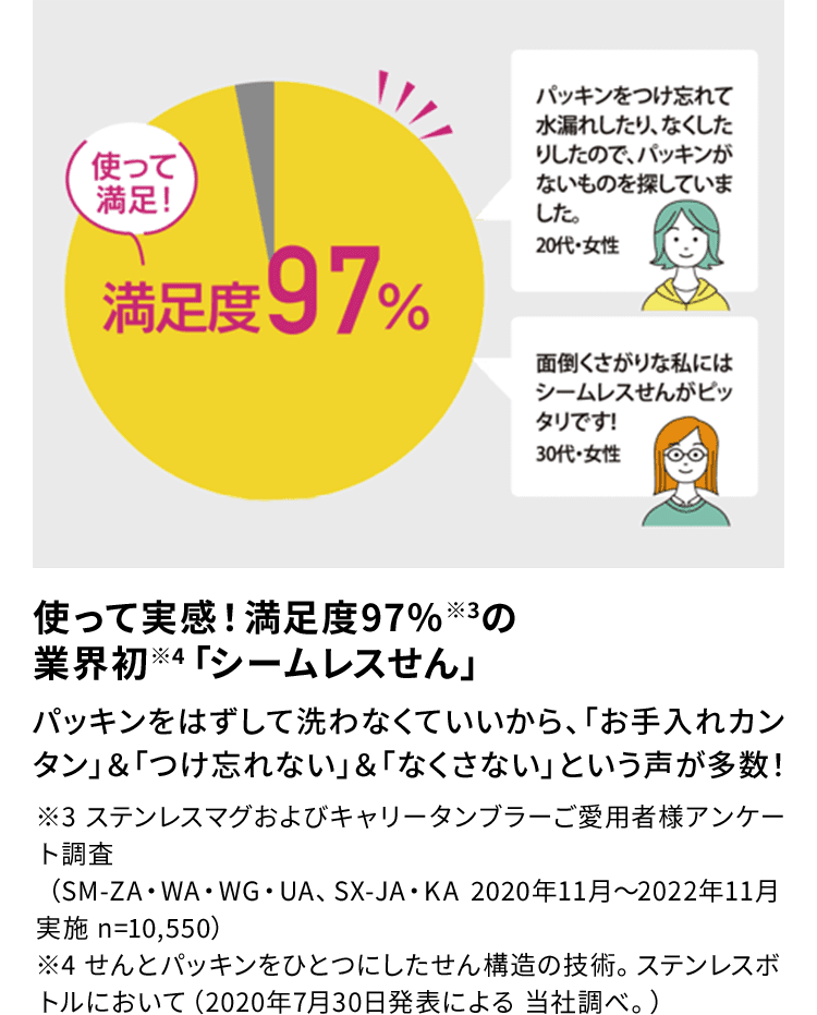 【使って実感！満足度97％※3の業界初※4「シームレスせん」】 パッキンをはずして洗わなくていいから、「お手入れカンタン」&「つけ忘れない」&「なくさない」という声が多数！ ※3 ステンレスマグおよびキャリータンブラーご愛用者様アンケート調査（SM-ZA・WA・WG・UA、SX-JA・KA 2020年11月～2022年11月実施 n=10,550） ※4 せんとパッキンをひとつにしたせん構造の技術。ステンレスボトルにおいて（2020年7月30日発表による 当社調べ。）