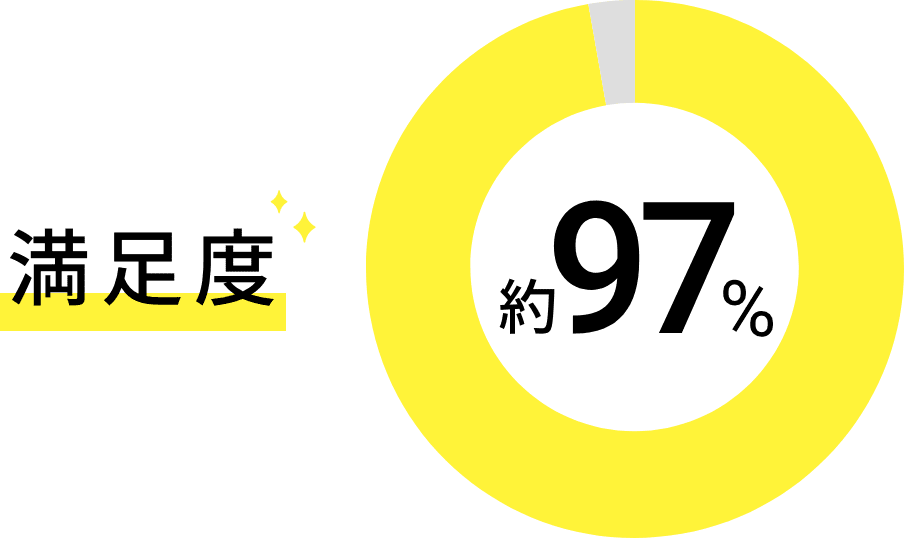 満足度約97%