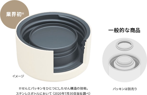 業界初(※せんとパッキンをひとつにしたせん構造の技術。) ステンレスボトルにおいて(2020年7月30日当社調べ) 一般的な商品:パッキンは別売り