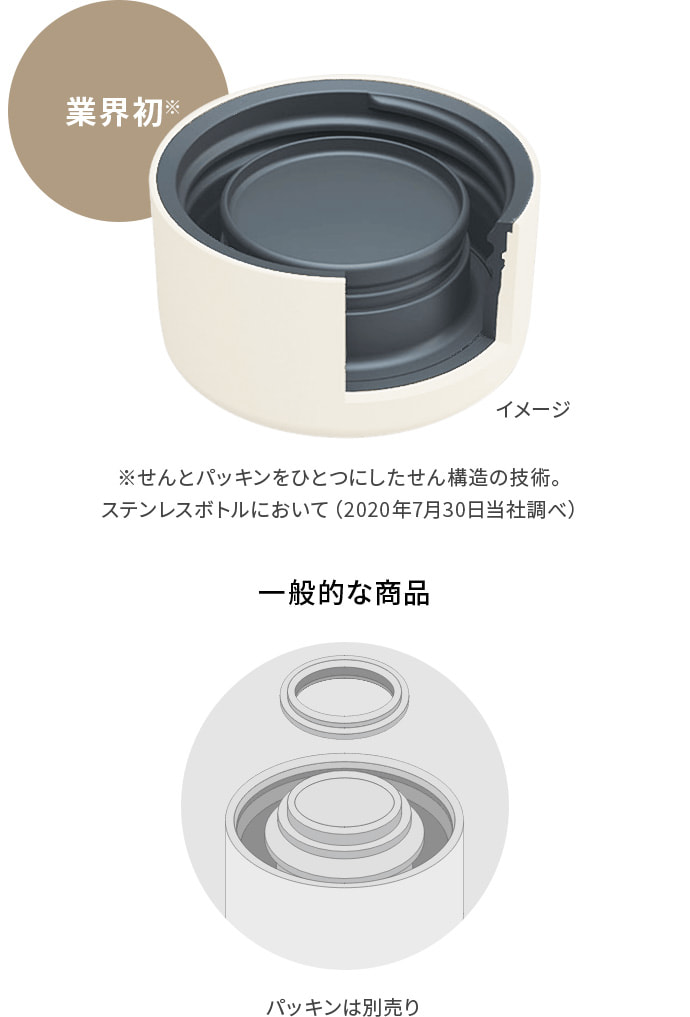 業界初(※せんとパッキンをひとつにしたせん構造の技術。) ステンレスボトルにおいて(2020年7月30日当社調べ) 一般的な商品:パッキンは別売り