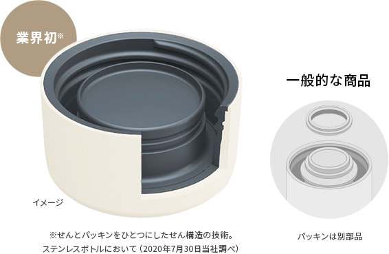 業界初(※せんとパッキンをひとつにしたせん構造の技術。) ステンレスボトルにおいて(2020年7月30日当社調べ) 一般的な商品:パッキンは別部品