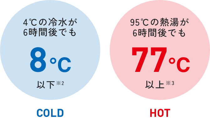 COLD 4°Cの冷水が6時間後でも8°C以下 ※2 HOT 95°Cの熱湯が6時間後でも77°C以上 ※3
