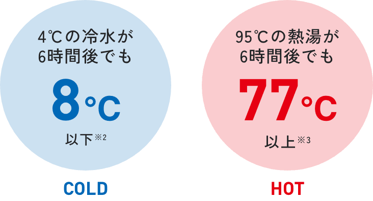 COLD 4°Cの冷水が6時間後でも8°C以下 ※2 HOT 95°Cの熱湯が6時間後でも77°C以上 ※3