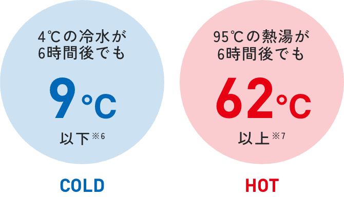 COLD 4°Cの冷水が6時間後でも9°C以下 ※6 HOT 95°Cの熱湯が6時間後でも62°C以上 ※7