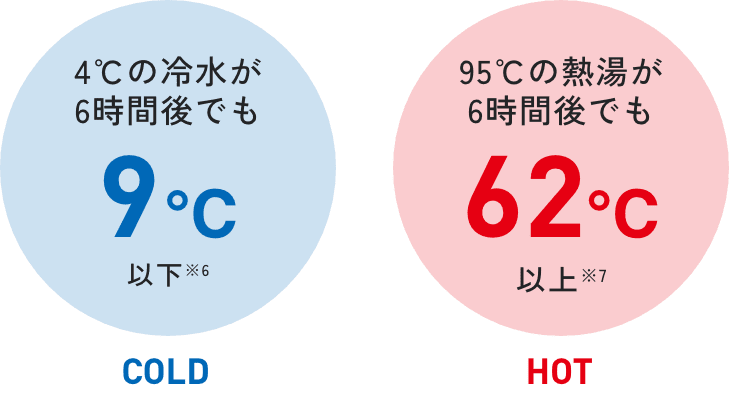 COLD 4°Cの冷水が6時間後でも9°C以下 ※6 HOT 95°Cの熱湯が6時間後でも62°C以上 ※7