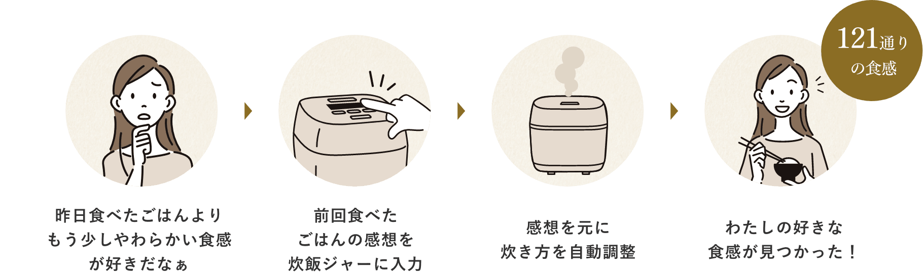 121通りの食感