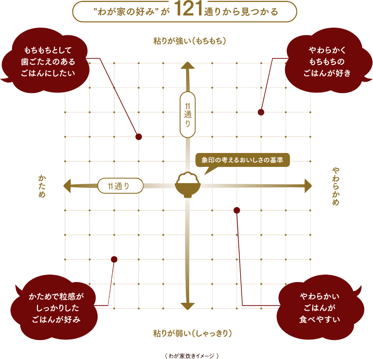 “わが家の好み”が121通りから見つかる